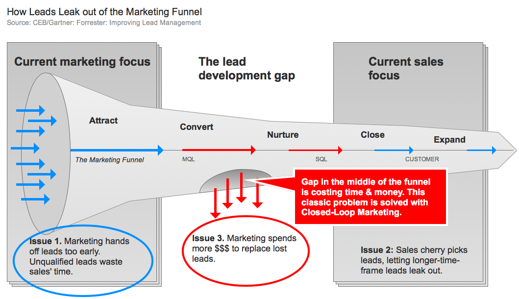 Infographic of how leads leak out of the marketing funnel 